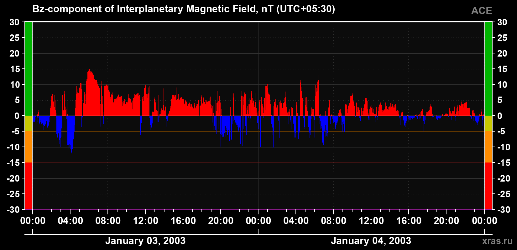The Bz component of the solar wind magnetic field