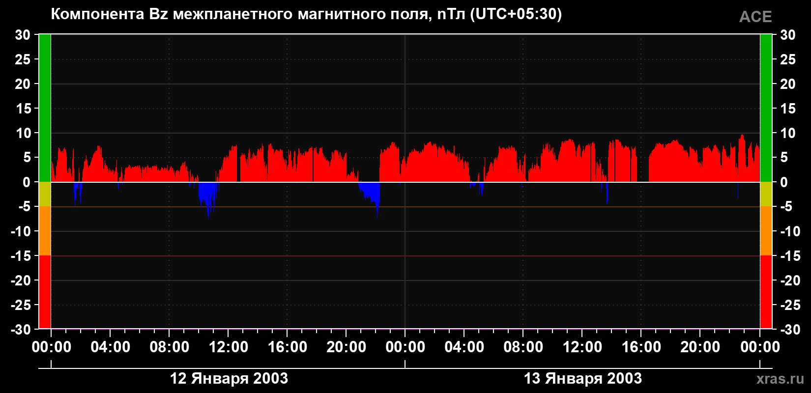 Компонента Bz магнитного поля солнечного ветра