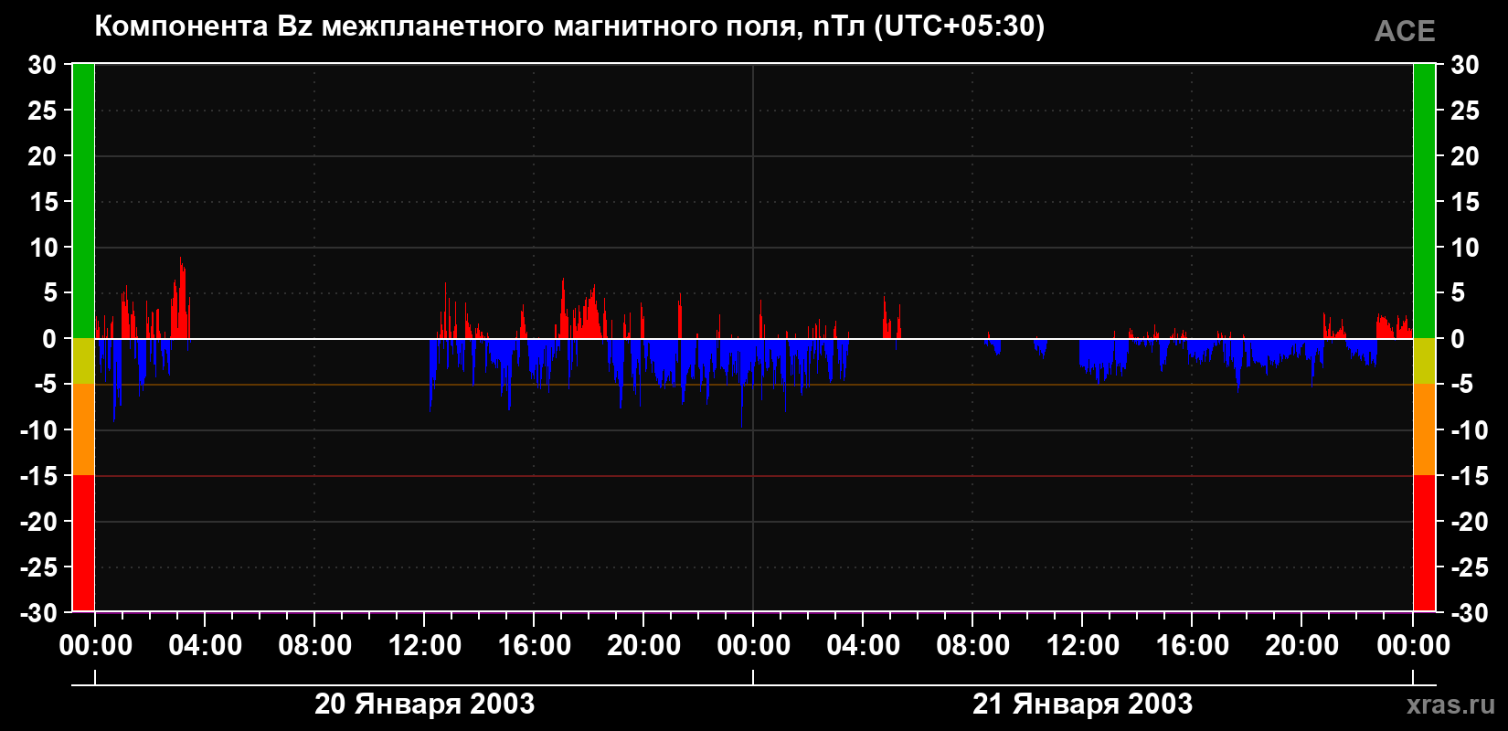 Компонента Bz магнитного поля солнечного ветра