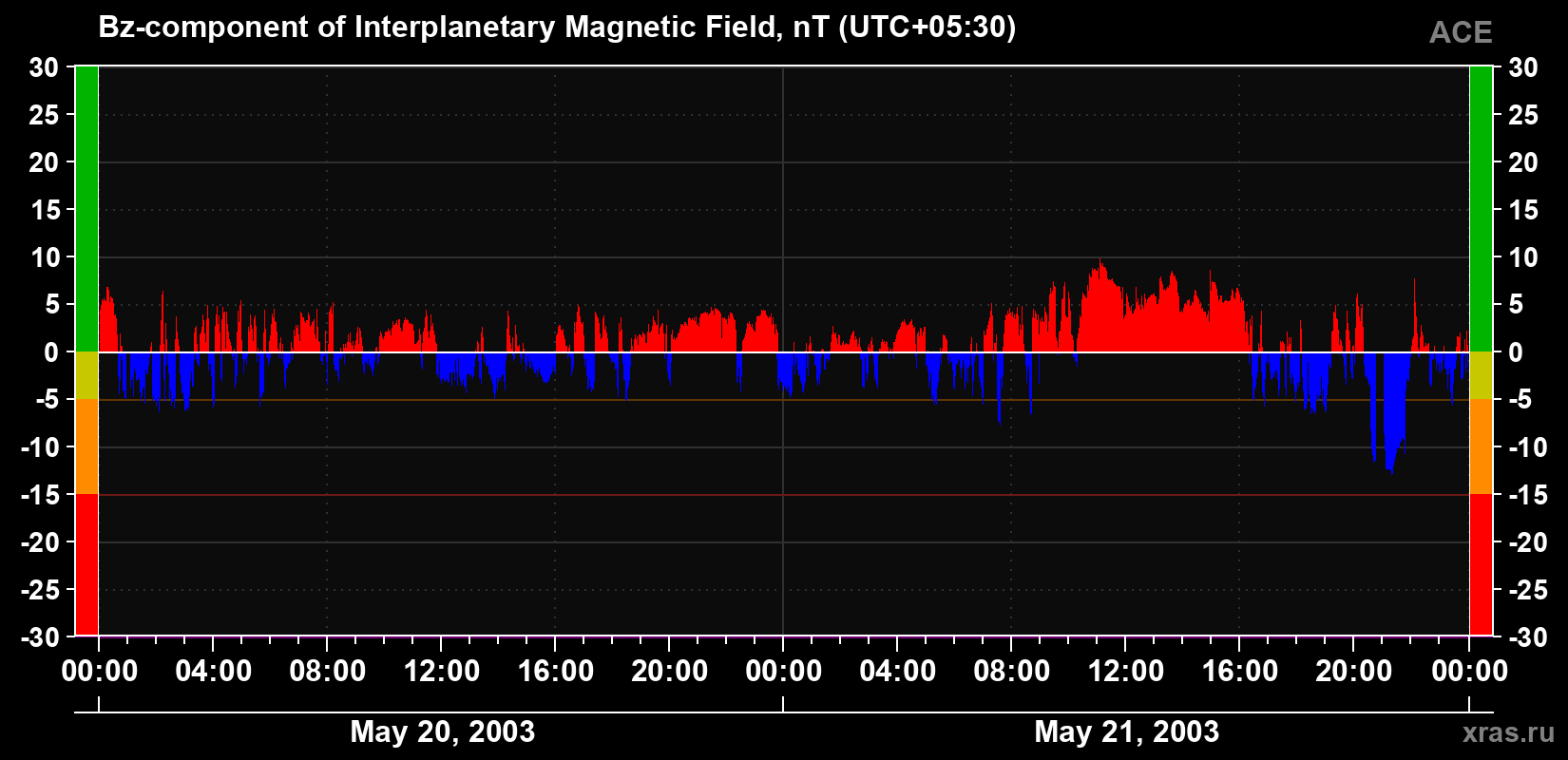 The Bz component of the solar wind magnetic field