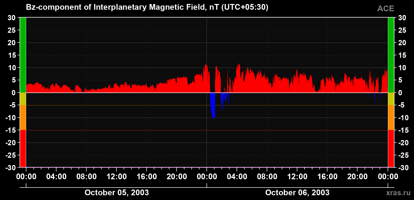 The Bz component of the solar wind magnetic field