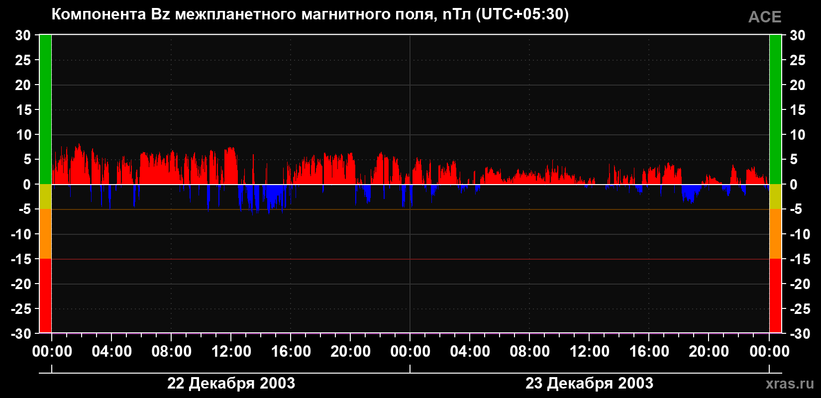 Компонента Bz магнитного поля солнечного ветра