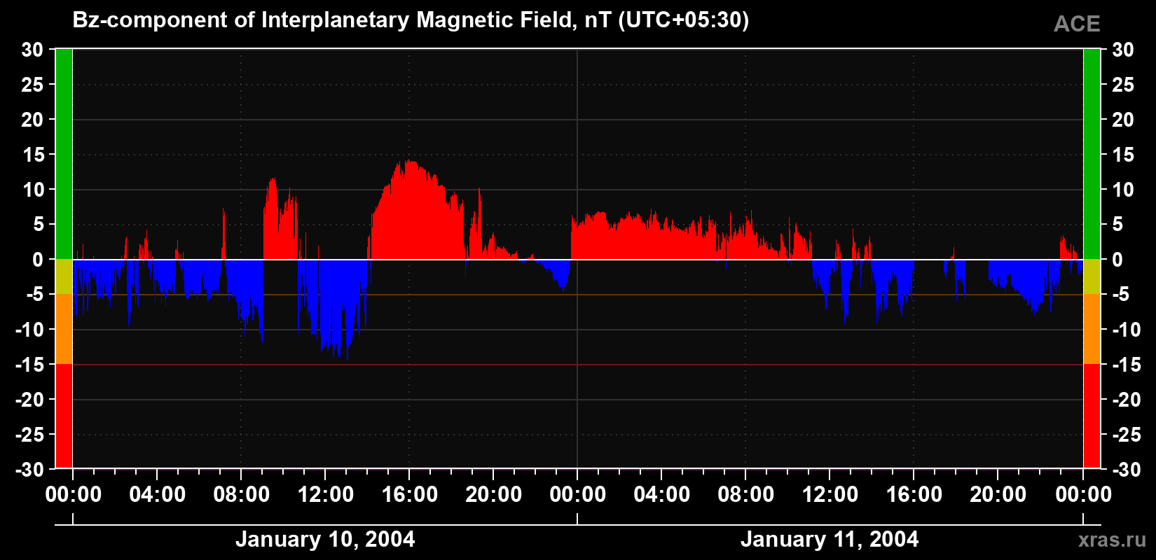 The Bz component of the solar wind magnetic field