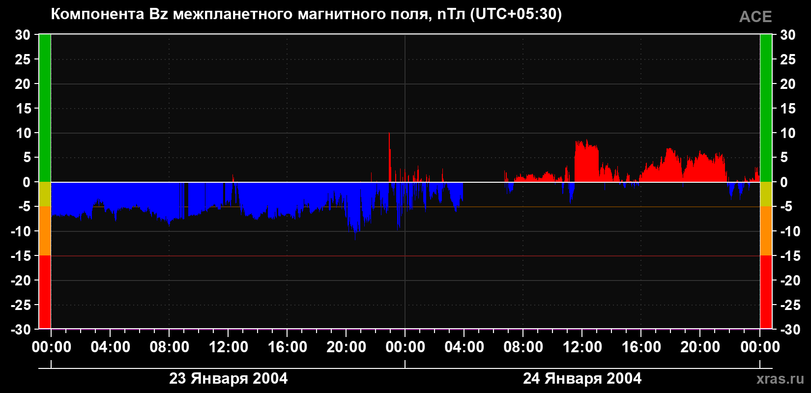 Компонента Bz магнитного поля солнечного ветра