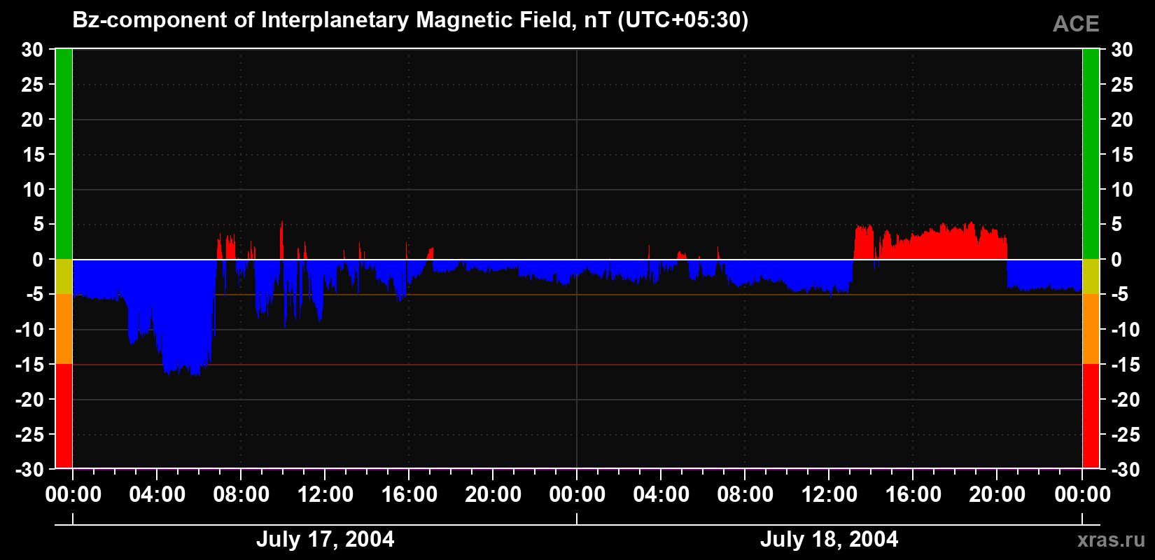 The Bz component of the solar wind magnetic field