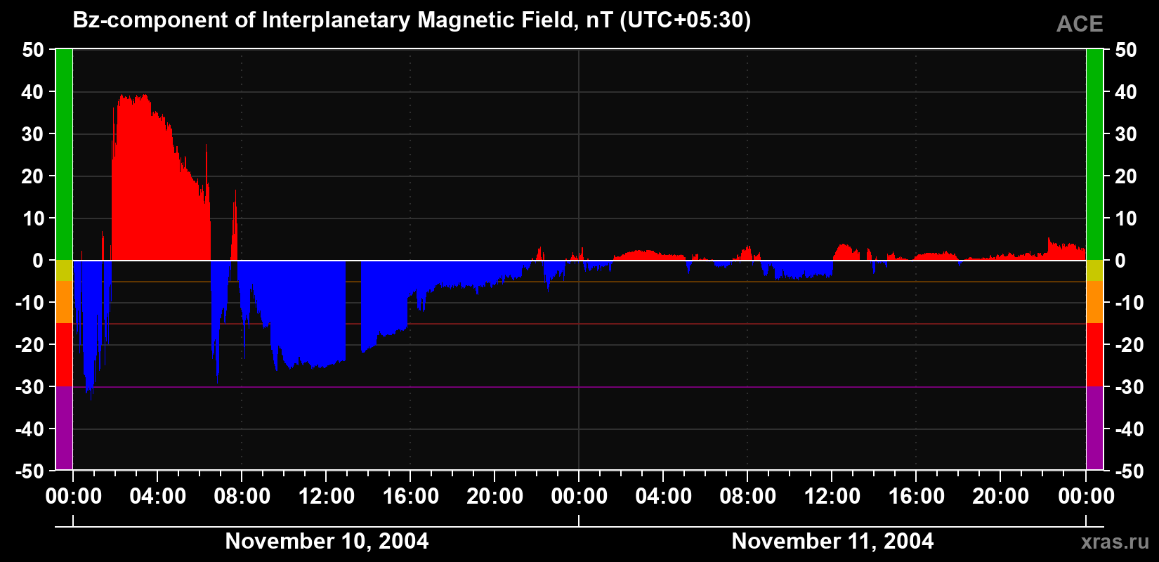 The Bz component of the solar wind magnetic field