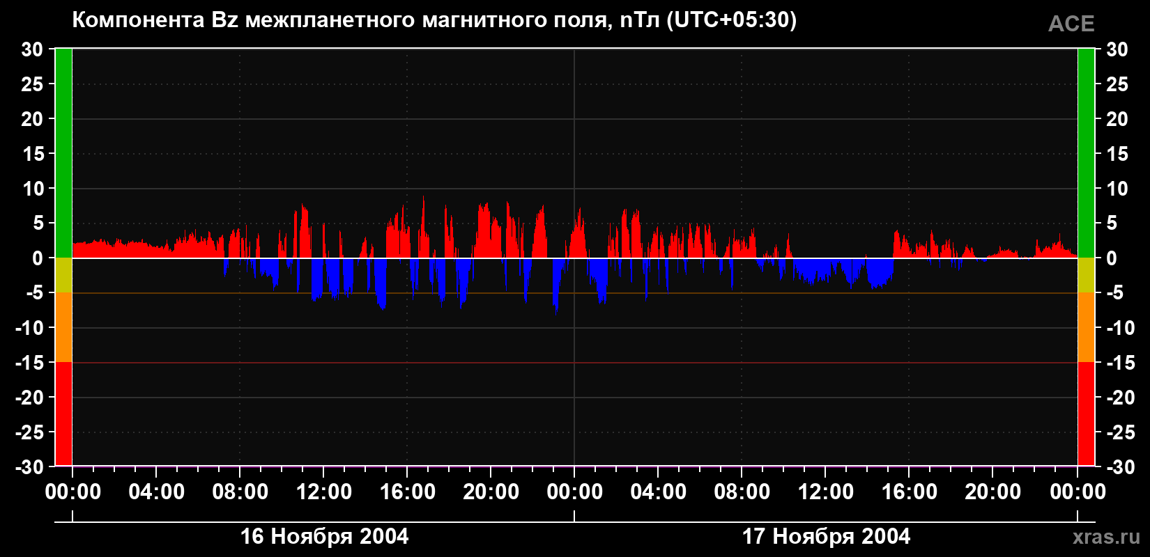Компонента Bz магнитного поля солнечного ветра