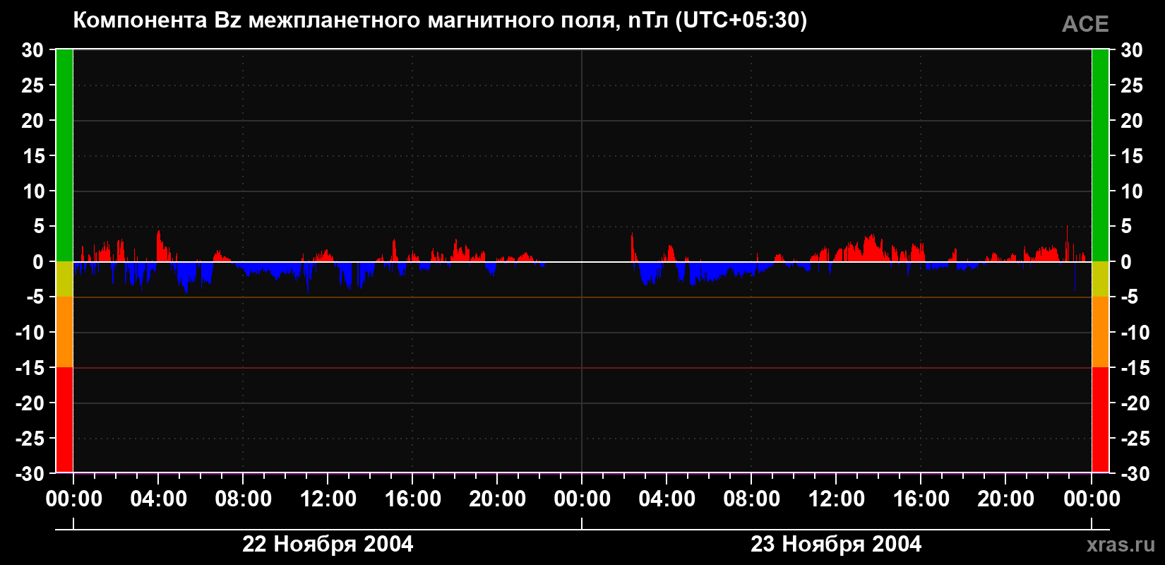 Компонента Bz магнитного поля солнечного ветра