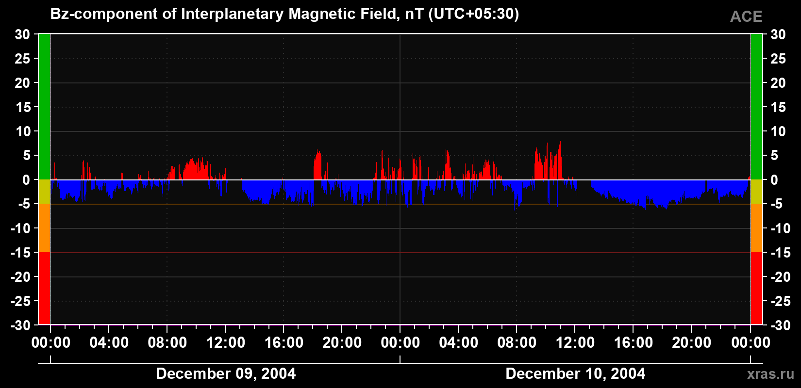 The Bz component of the solar wind magnetic field