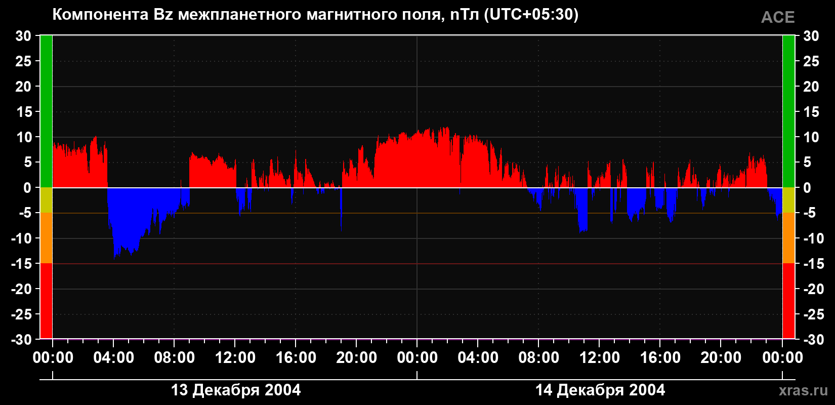 Компонента Bz магнитного поля солнечного ветра