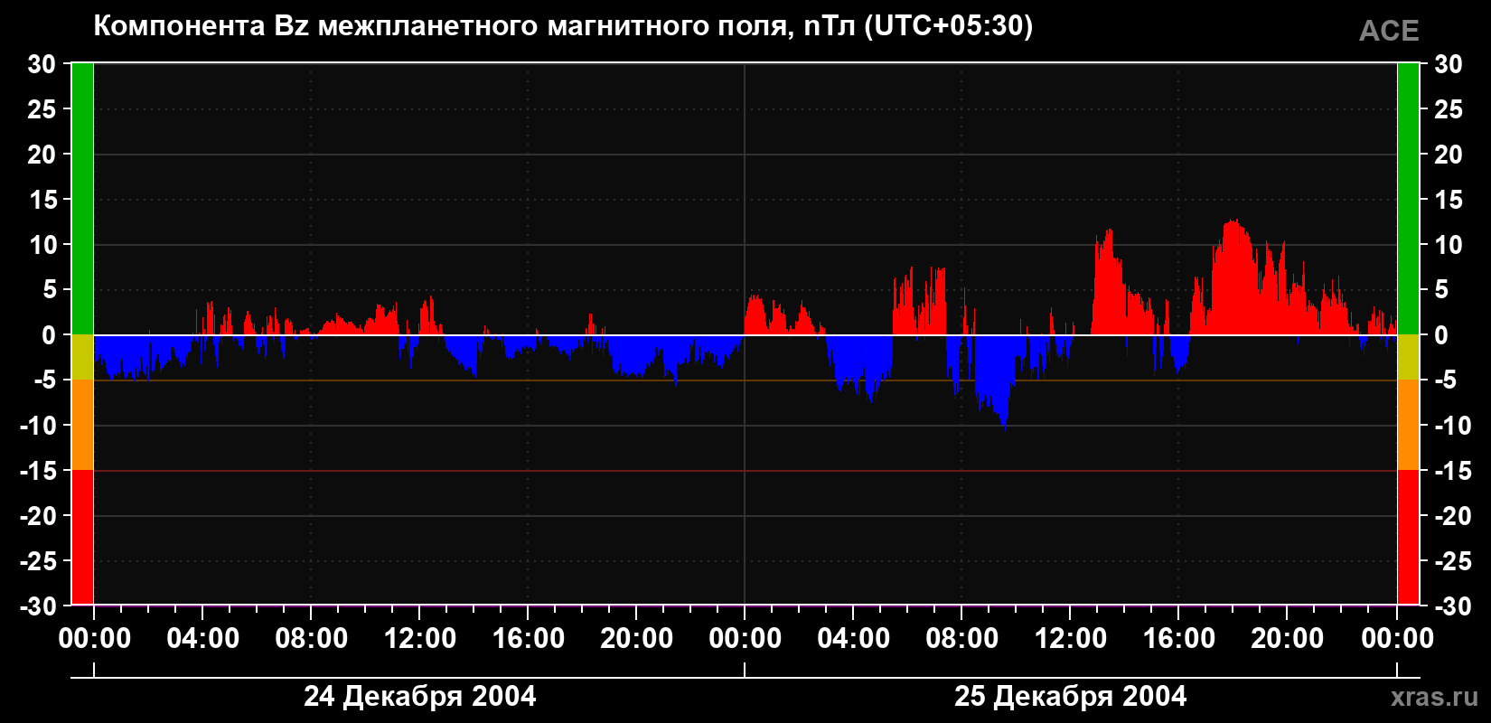 Компонента Bz магнитного поля солнечного ветра