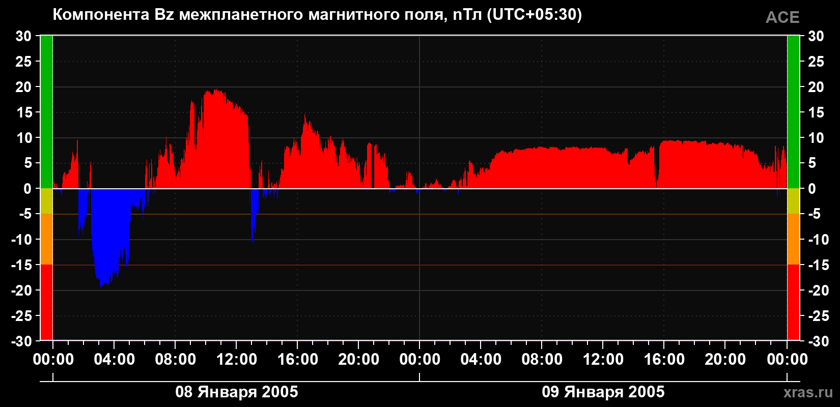 Компонента Bz магнитного поля солнечного ветра
