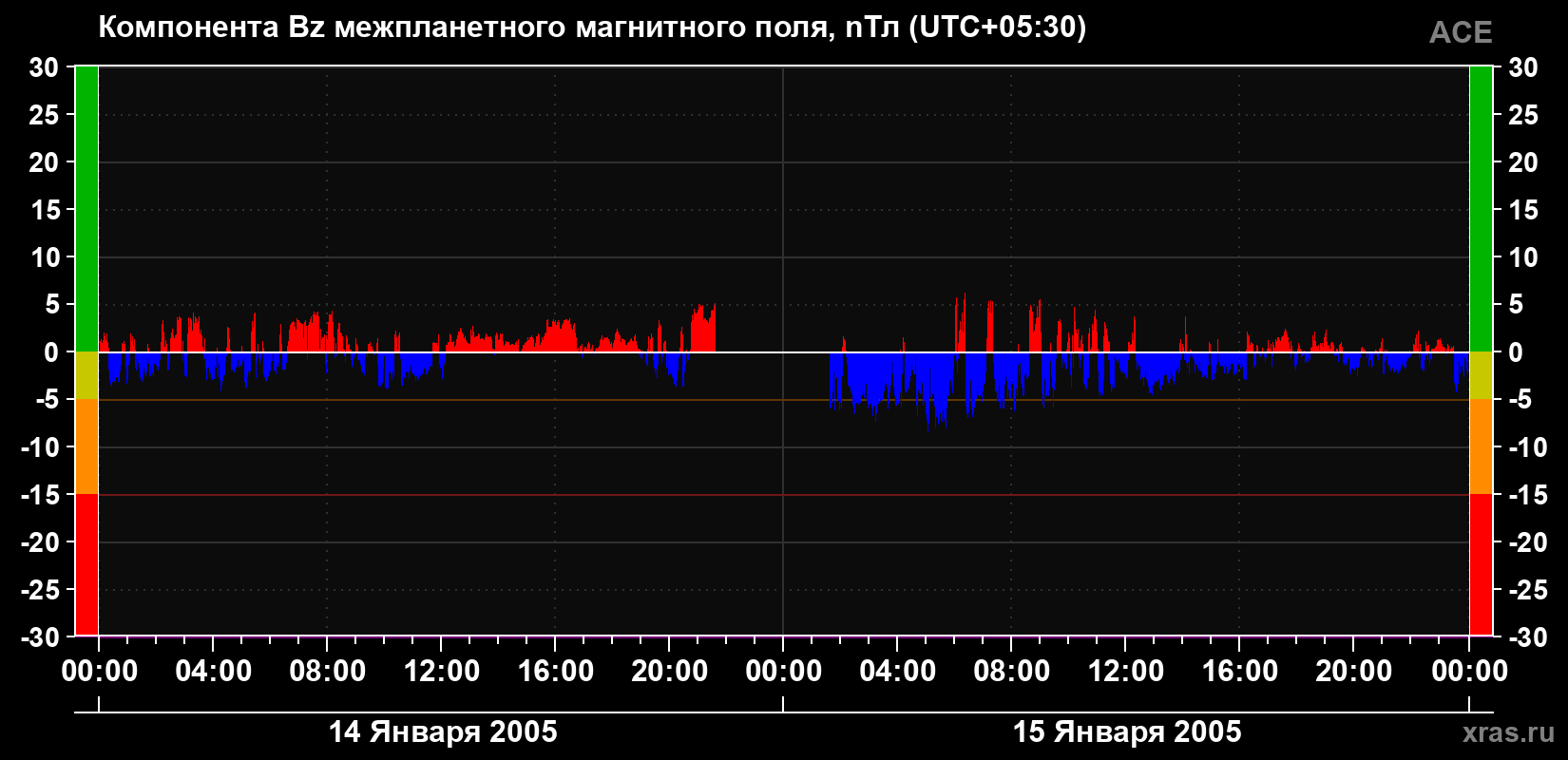 Компонента Bz магнитного поля солнечного ветра