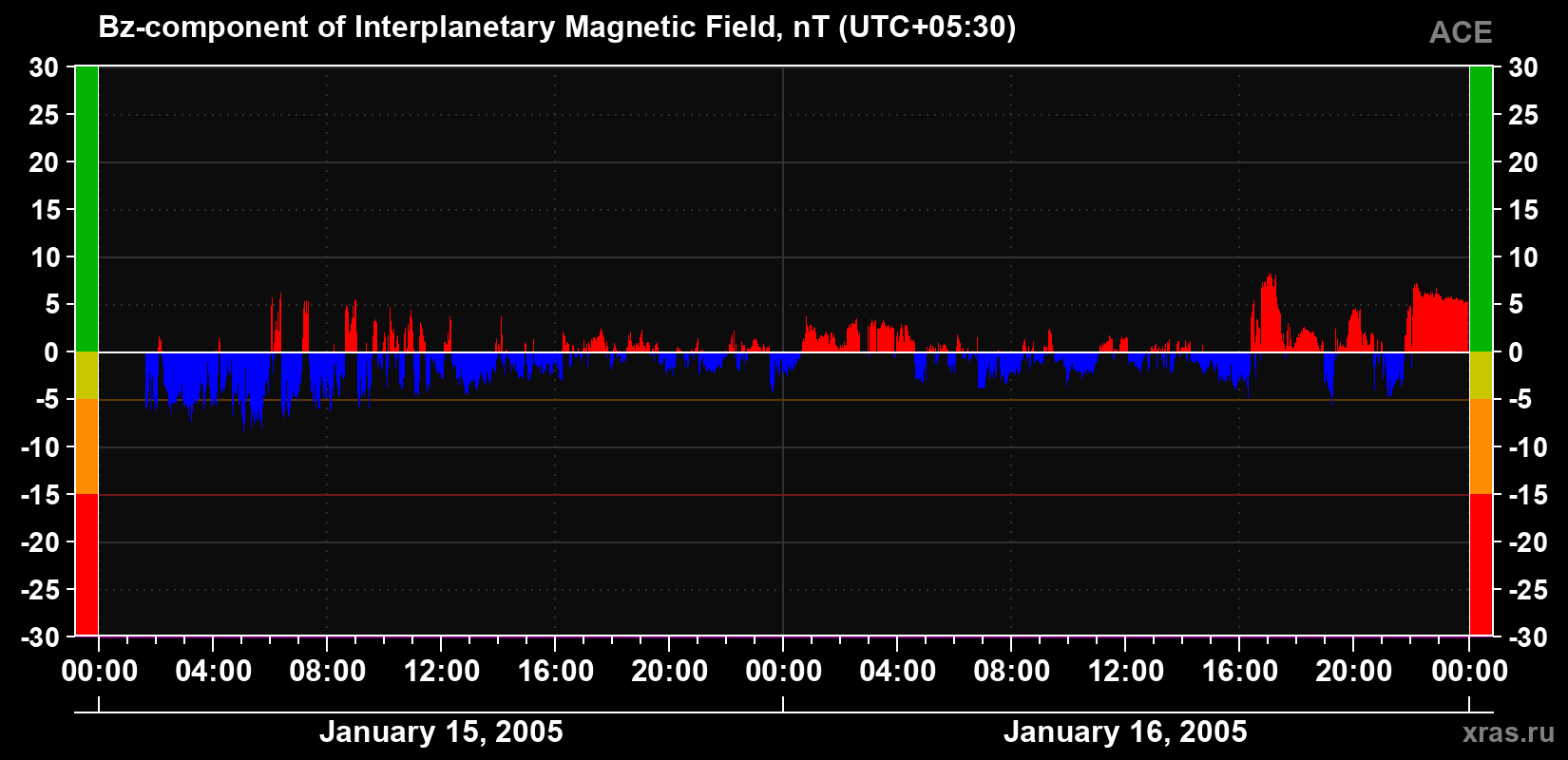 The Bz component of the solar wind magnetic field