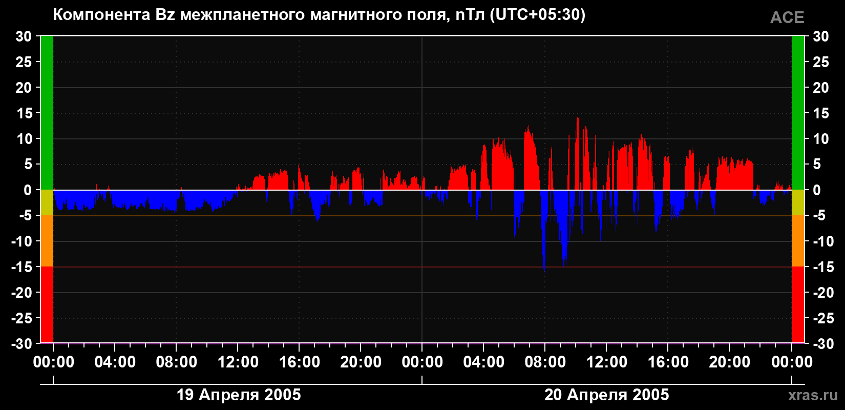 Компонента Bz магнитного поля солнечного ветра