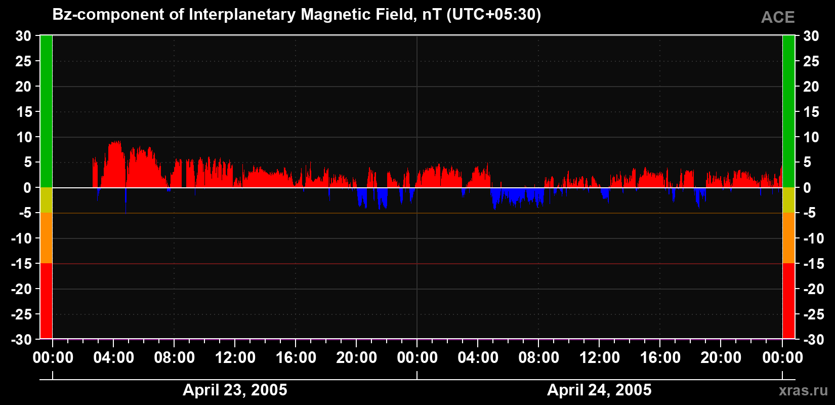 The Bz component of the solar wind magnetic field