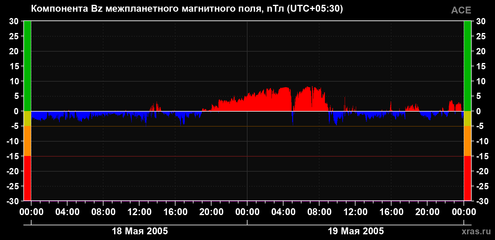 Компонента Bz магнитного поля солнечного ветра