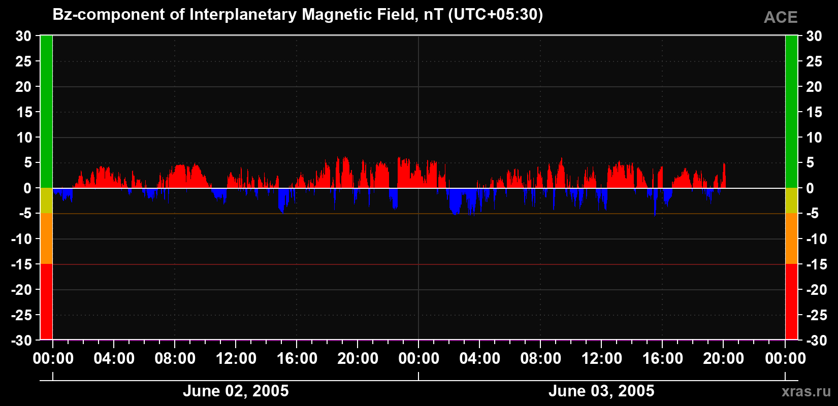 The Bz component of the solar wind magnetic field