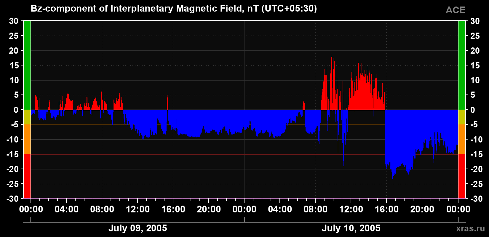The Bz component of the solar wind magnetic field