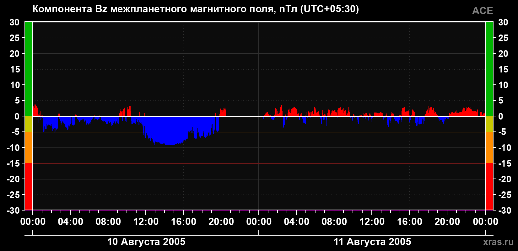 Компонента Bz магнитного поля солнечного ветра