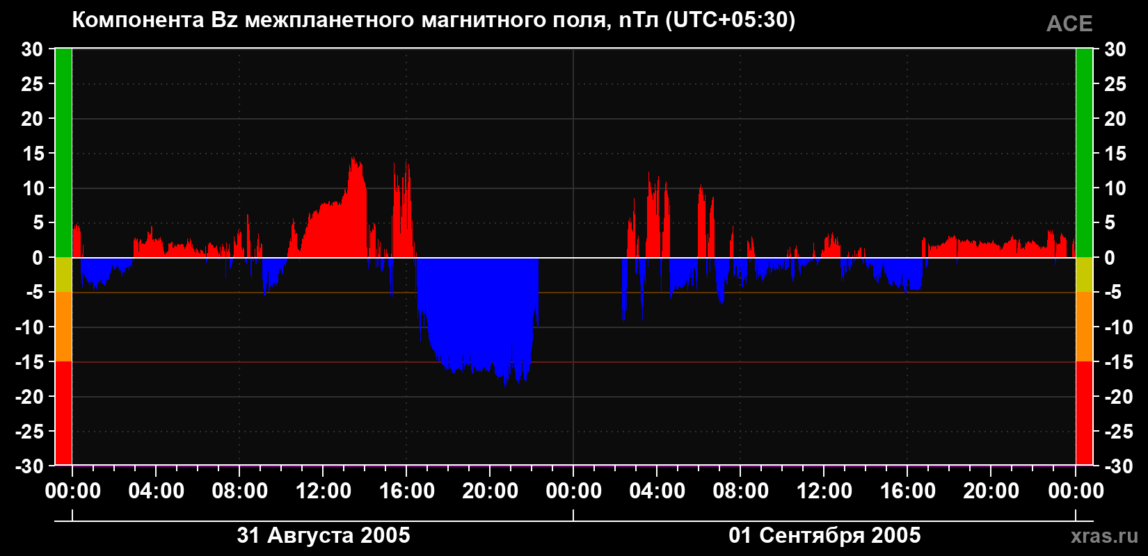 Компонента Bz магнитного поля солнечного ветра