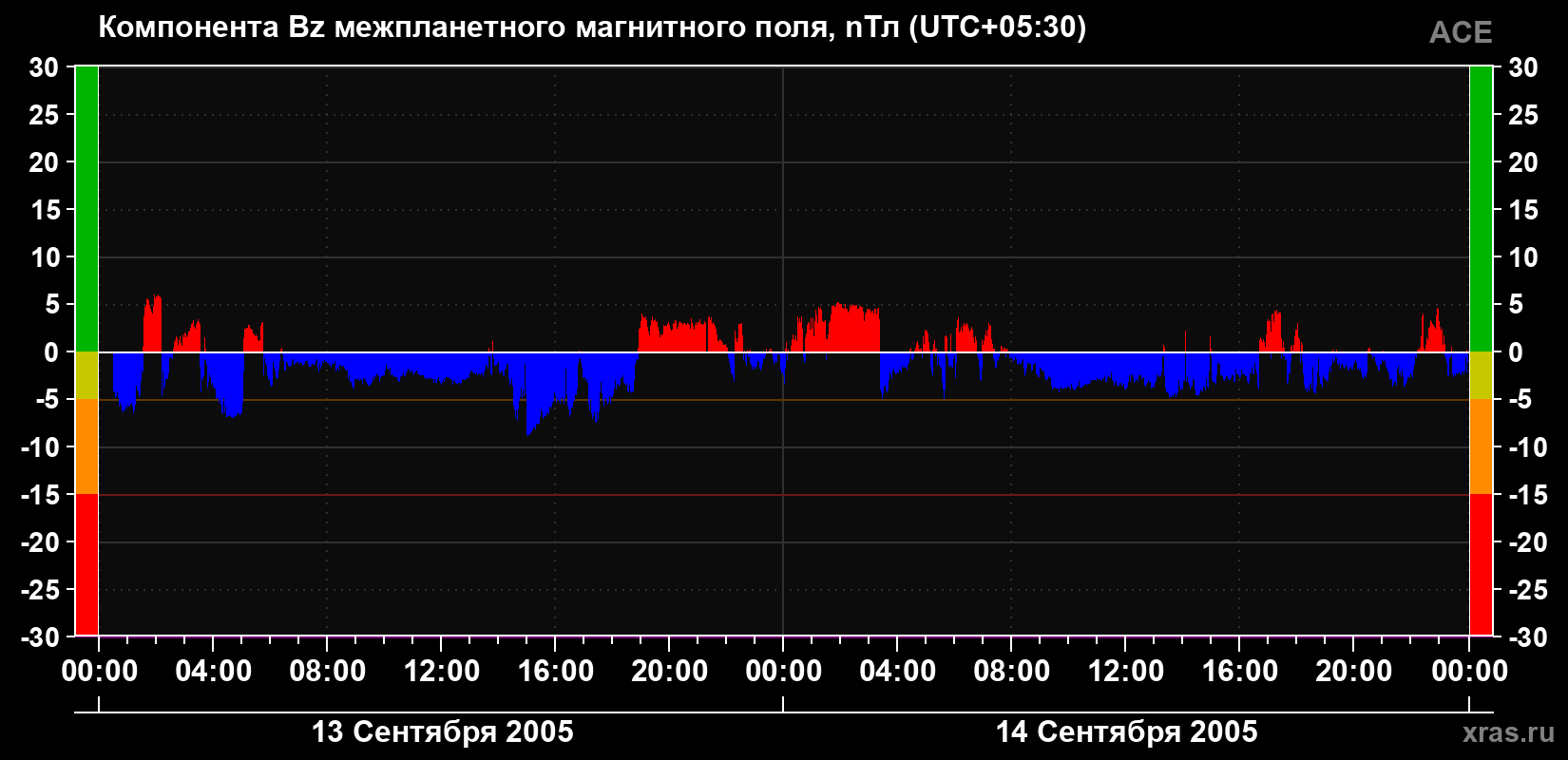 Компонента Bz магнитного поля солнечного ветра