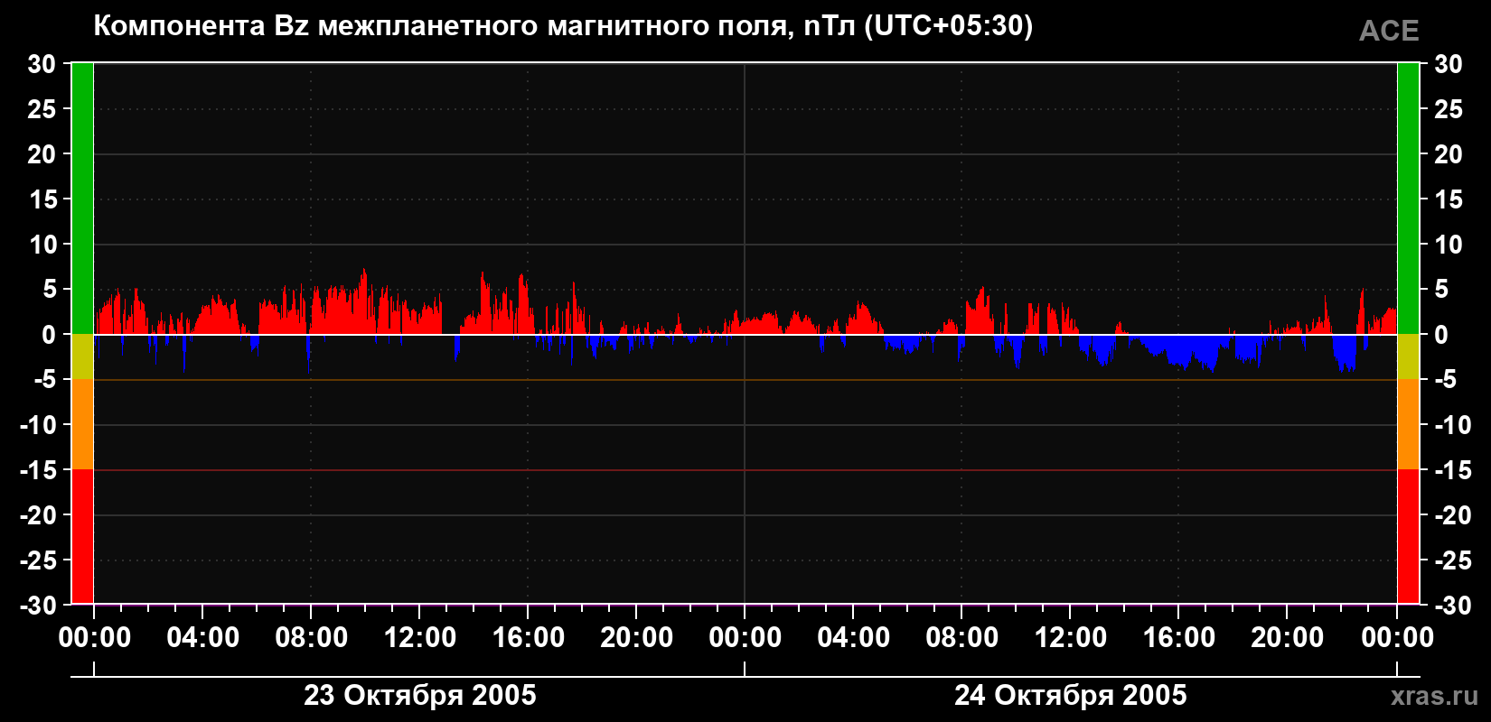 Компонента Bz магнитного поля солнечного ветра