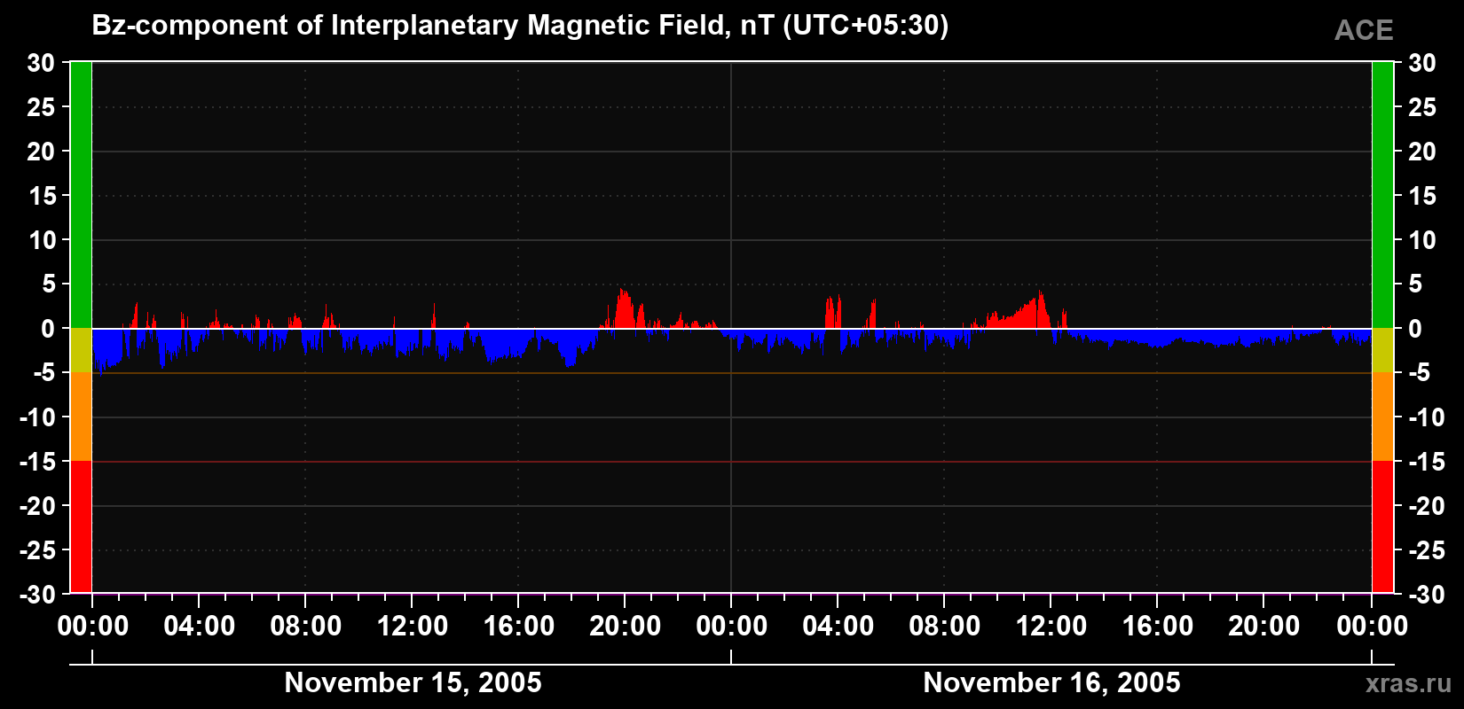 The Bz component of the solar wind magnetic field