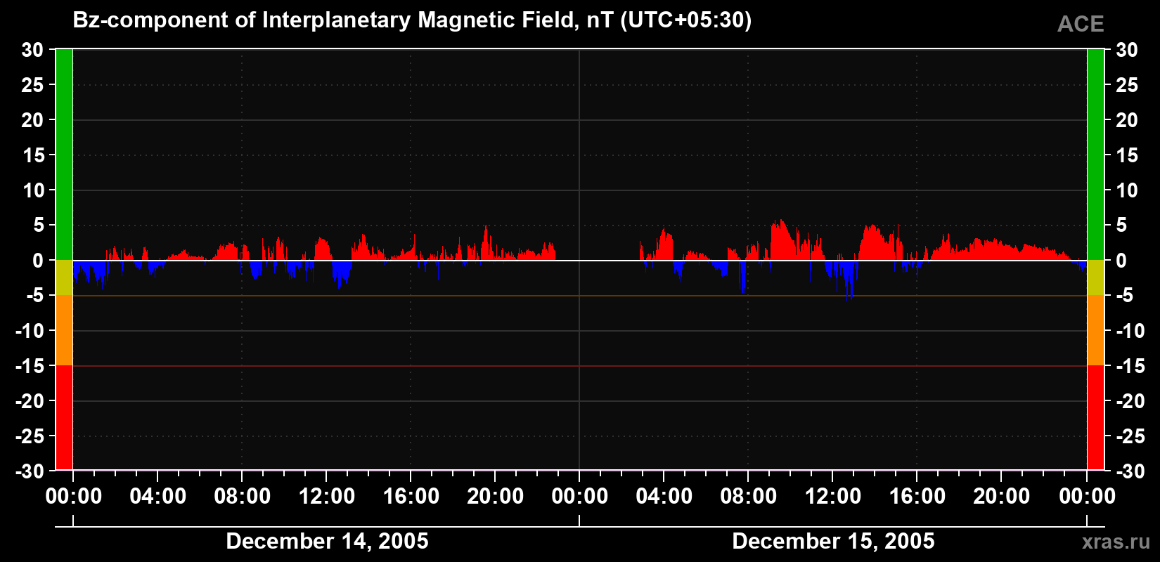 The Bz component of the solar wind magnetic field