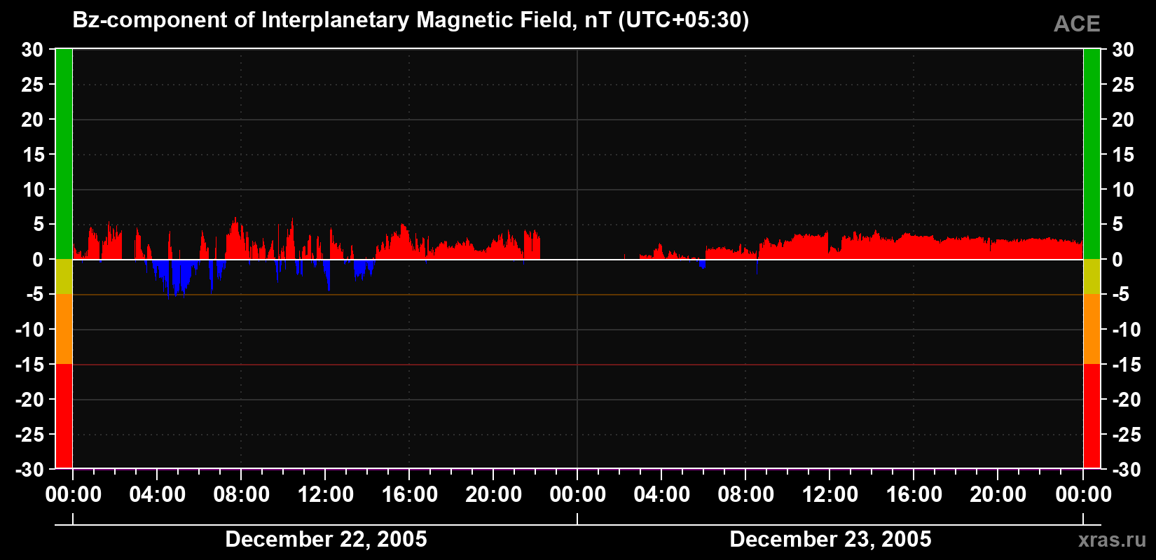 The Bz component of the solar wind magnetic field
