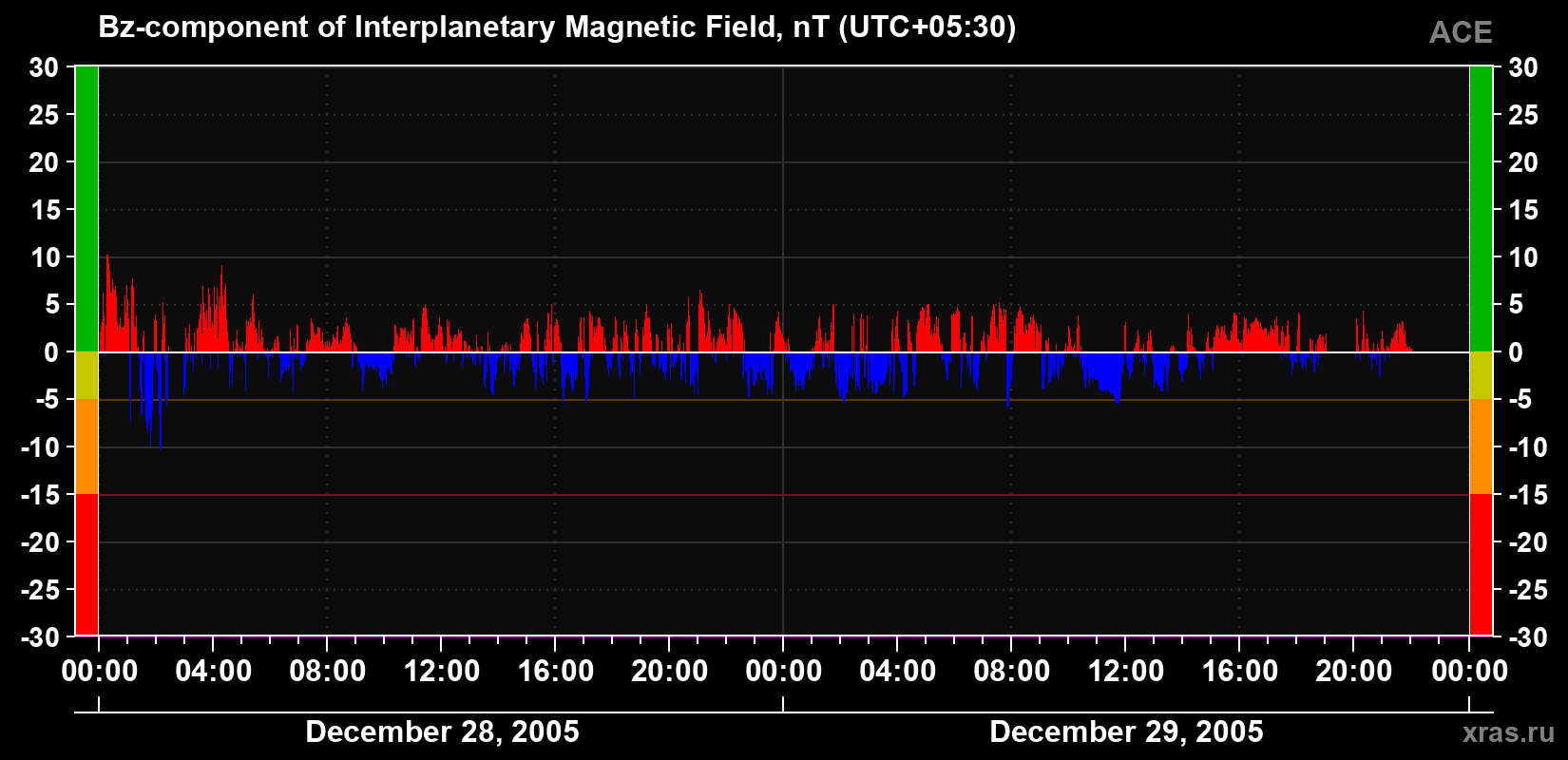 The Bz component of the solar wind magnetic field
