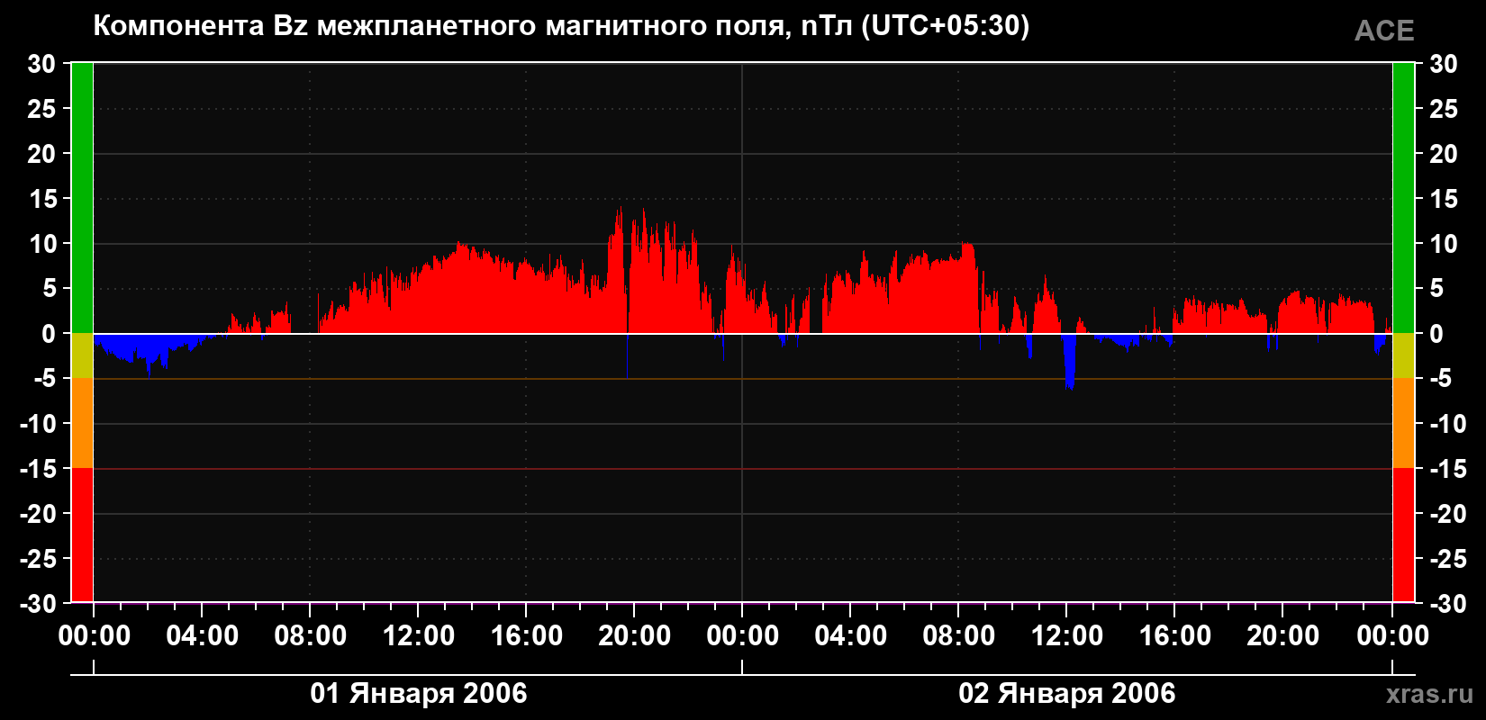 Компонента Bz магнитного поля солнечного ветра