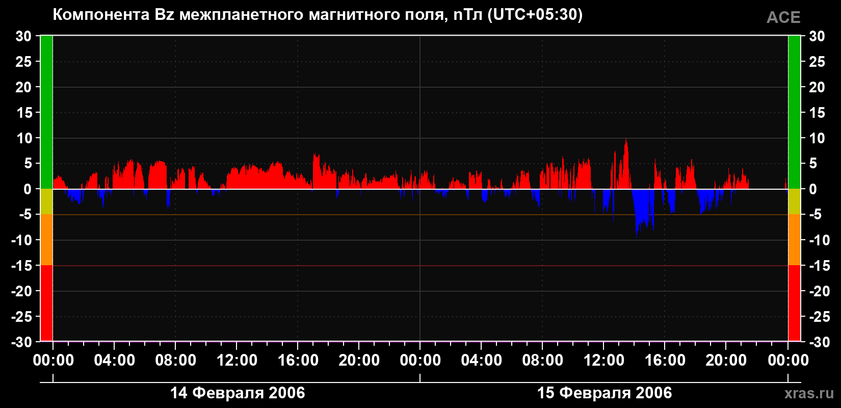 Компонента Bz магнитного поля солнечного ветра