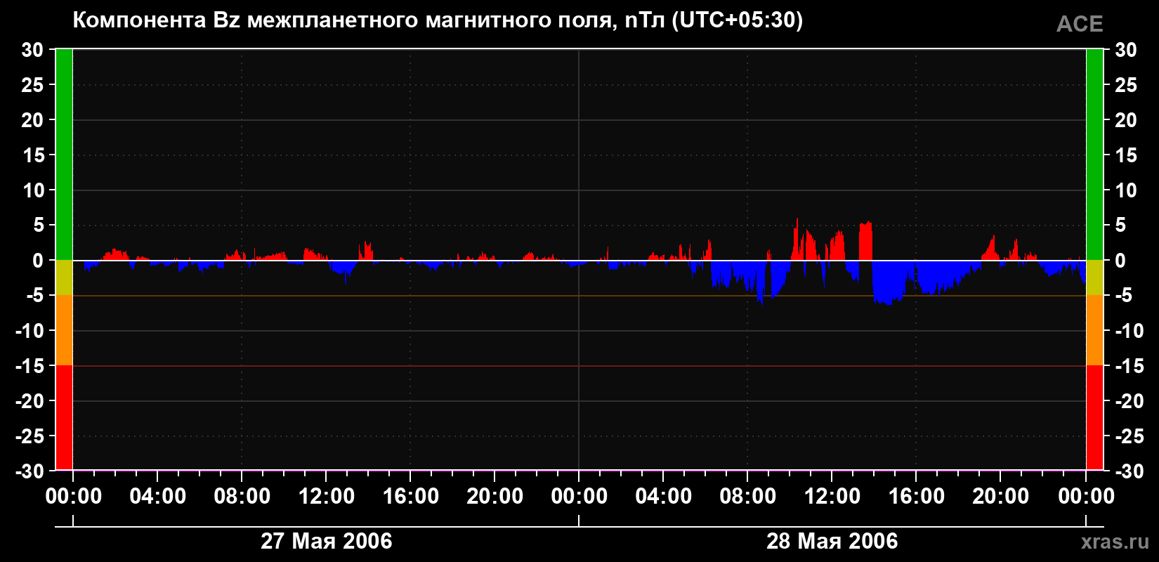 Компонента Bz магнитного поля солнечного ветра