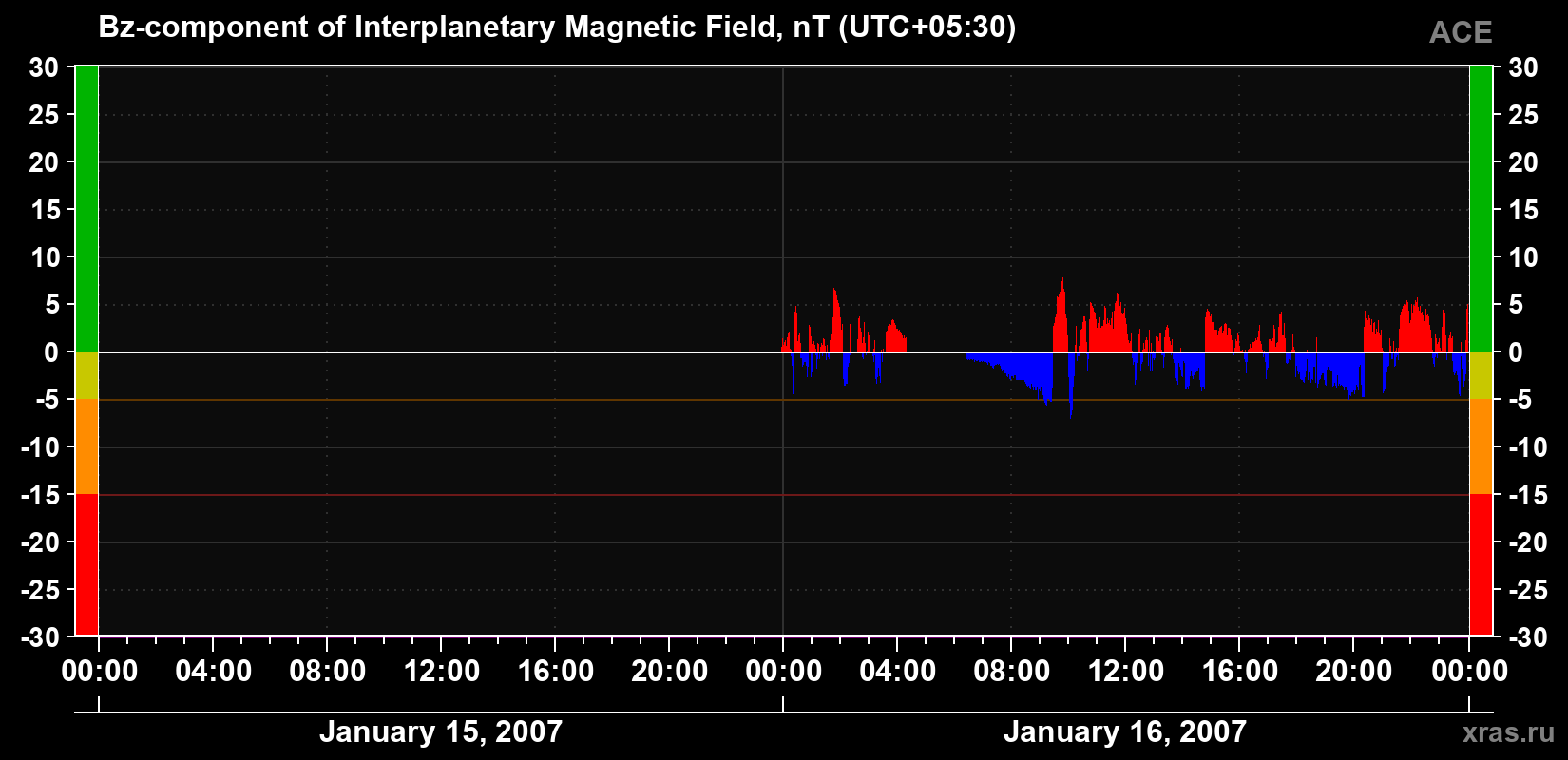 The Bz component of the solar wind magnetic field