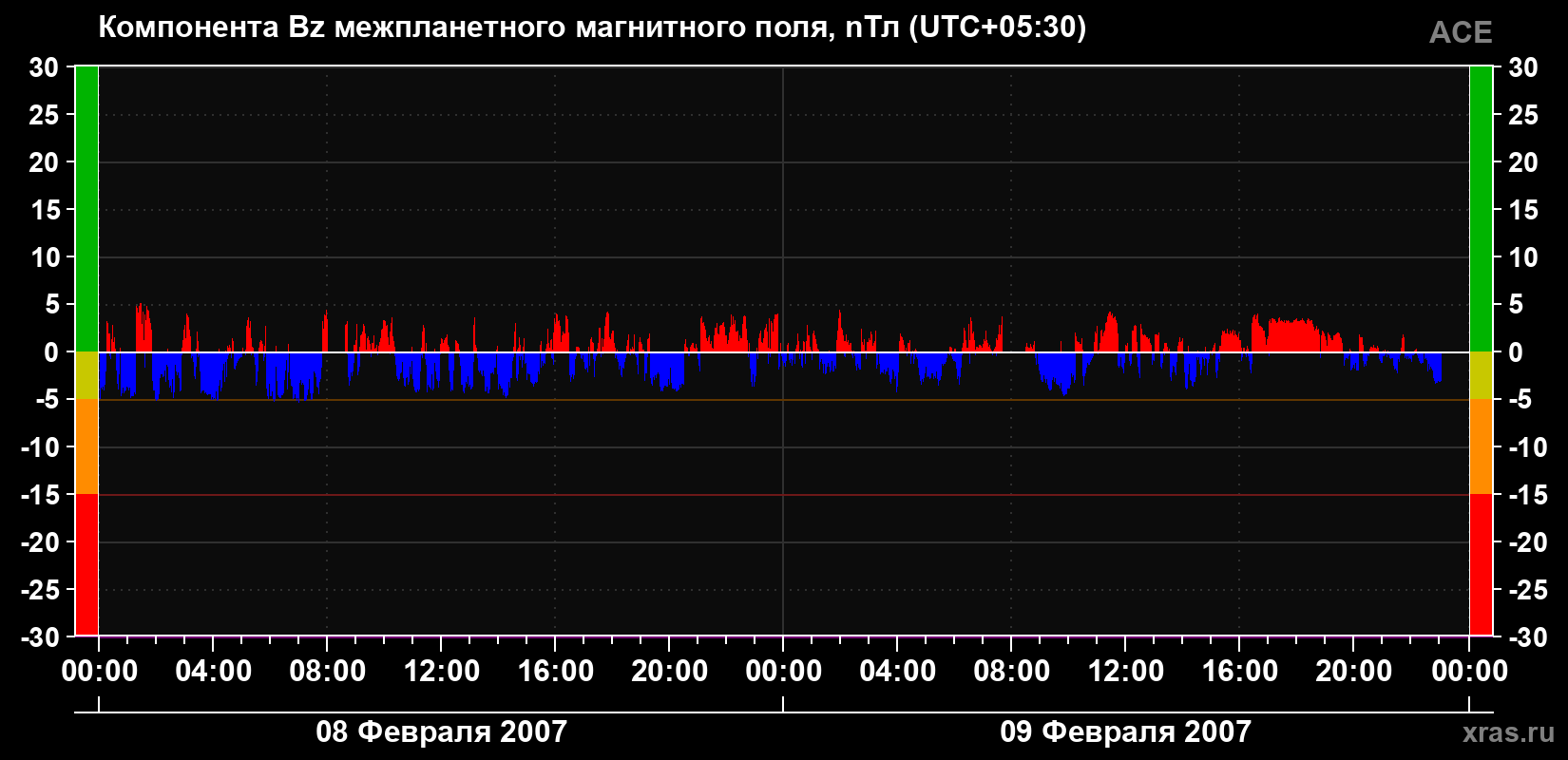 Компонента Bz магнитного поля солнечного ветра