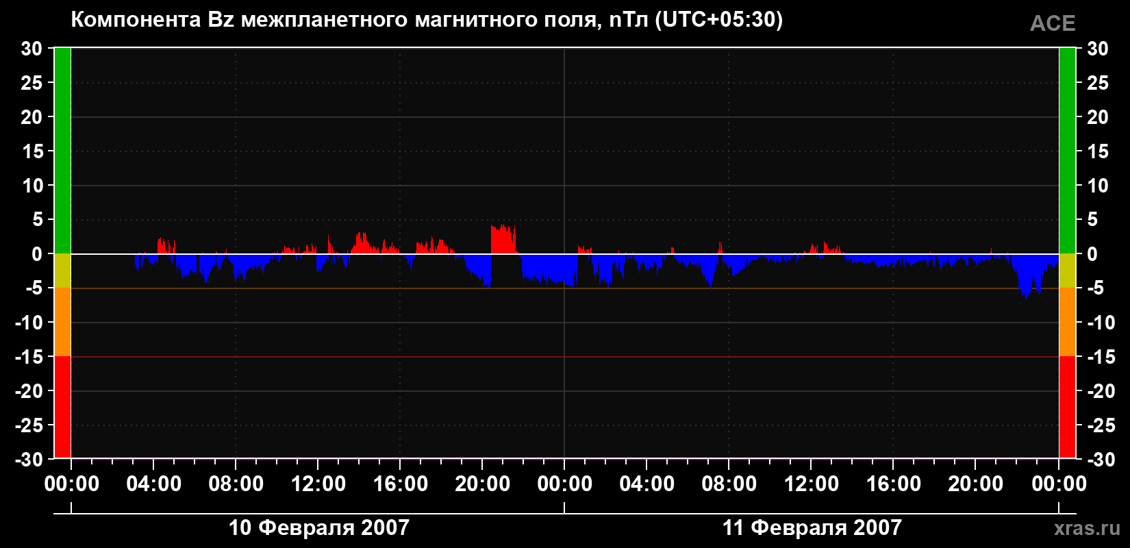 Компонента Bz магнитного поля солнечного ветра