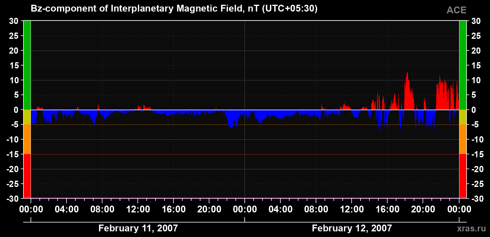 The Bz component of the solar wind magnetic field