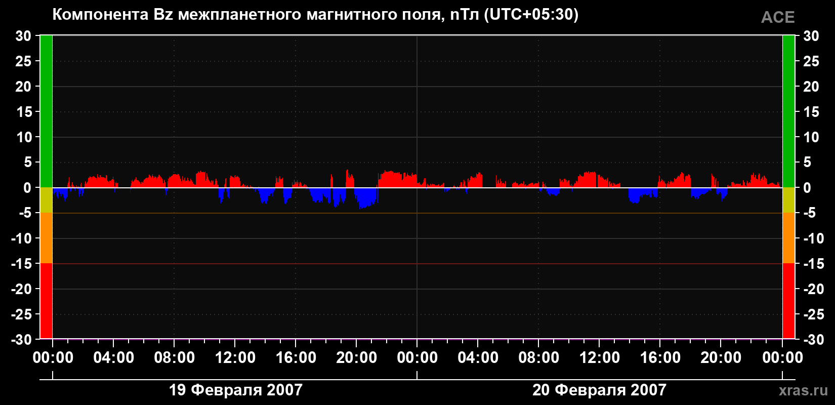 Компонента Bz магнитного поля солнечного ветра