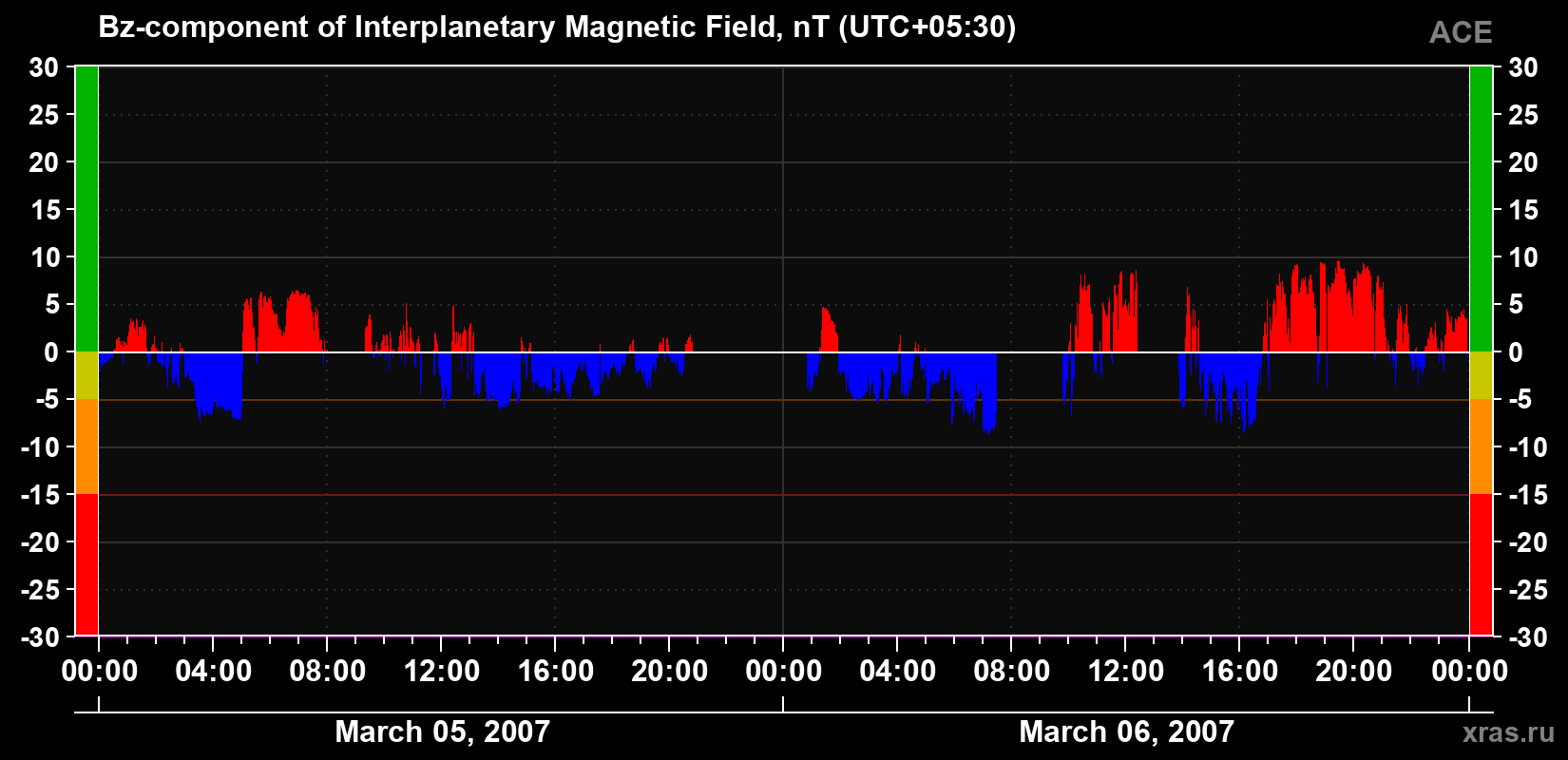 The Bz component of the solar wind magnetic field