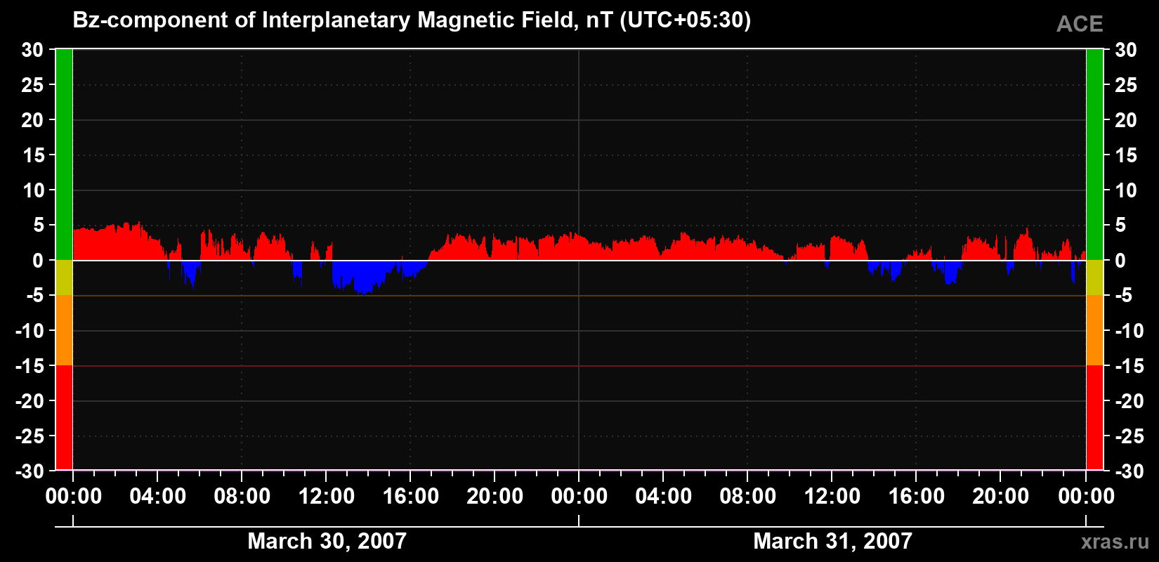 The Bz component of the solar wind magnetic field