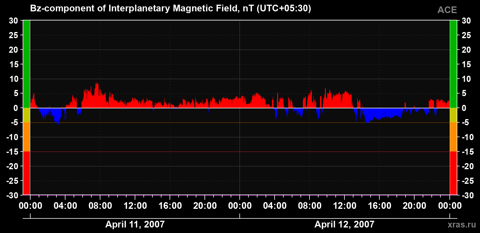 The Bz component of the solar wind magnetic field