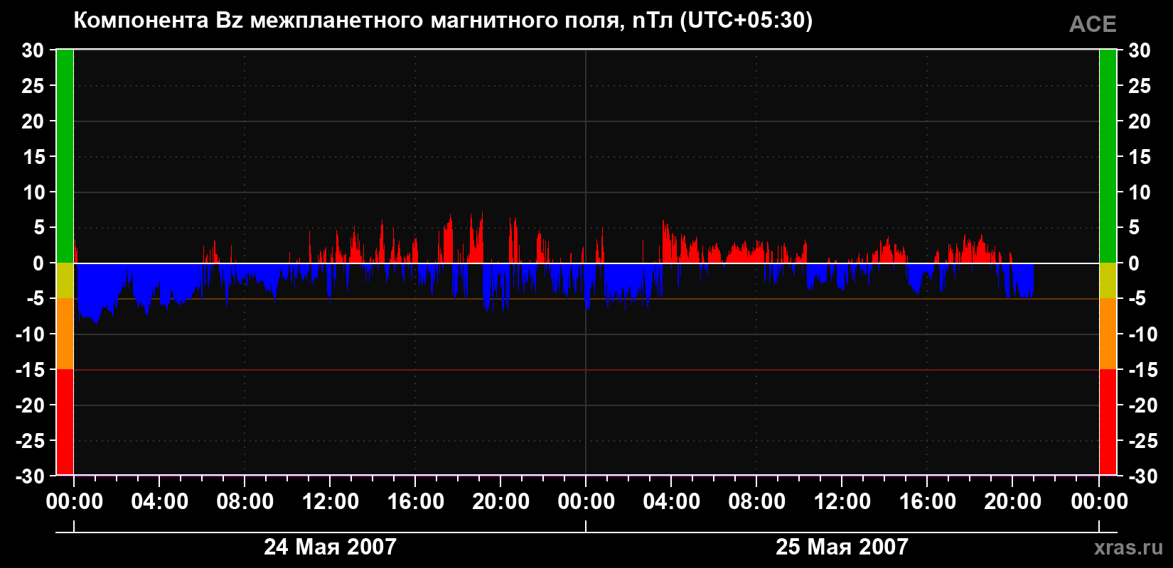 Компонента Bz магнитного поля солнечного ветра