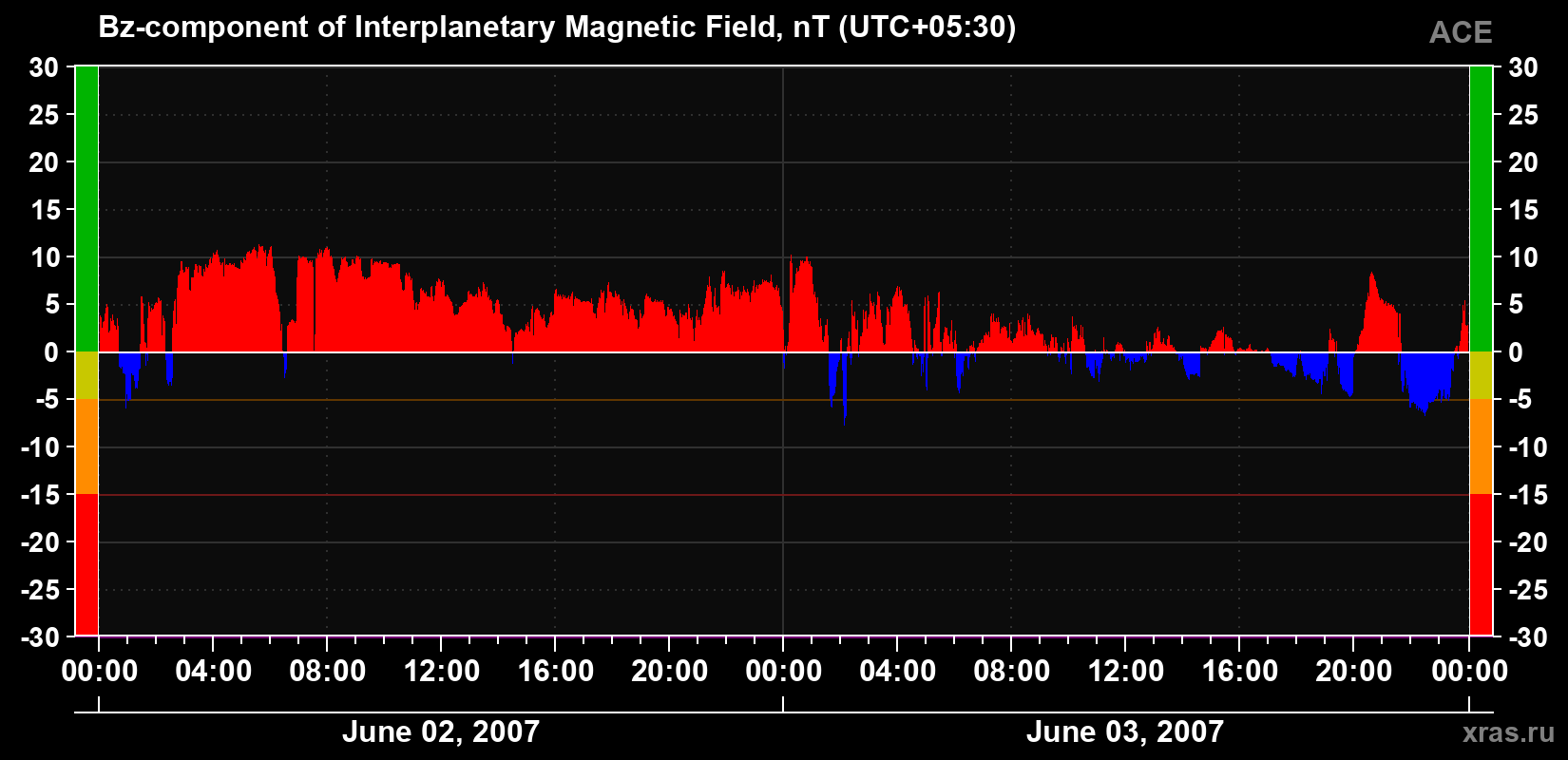 The Bz component of the solar wind magnetic field