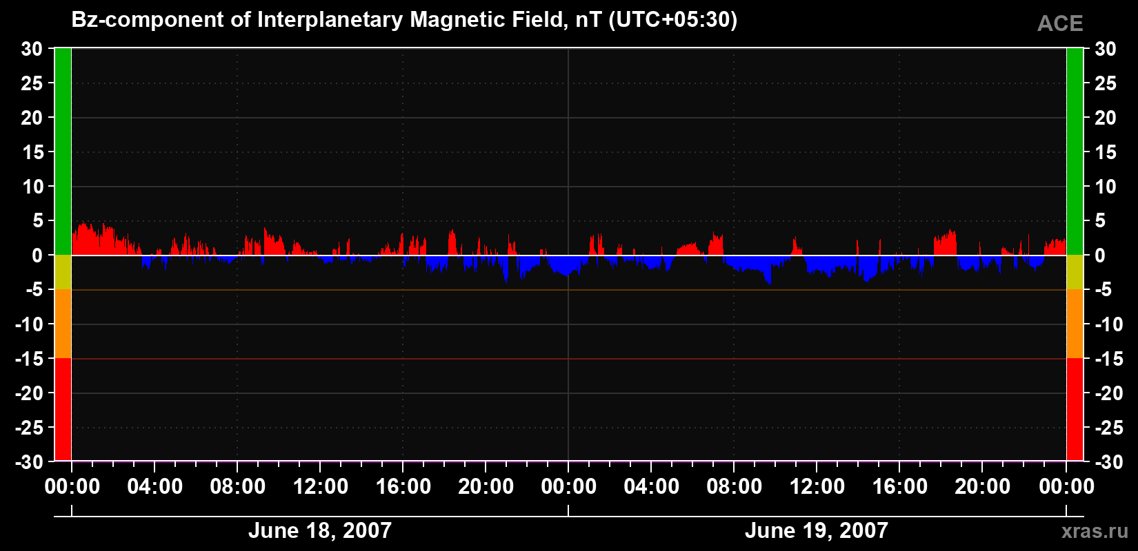 The Bz component of the solar wind magnetic field