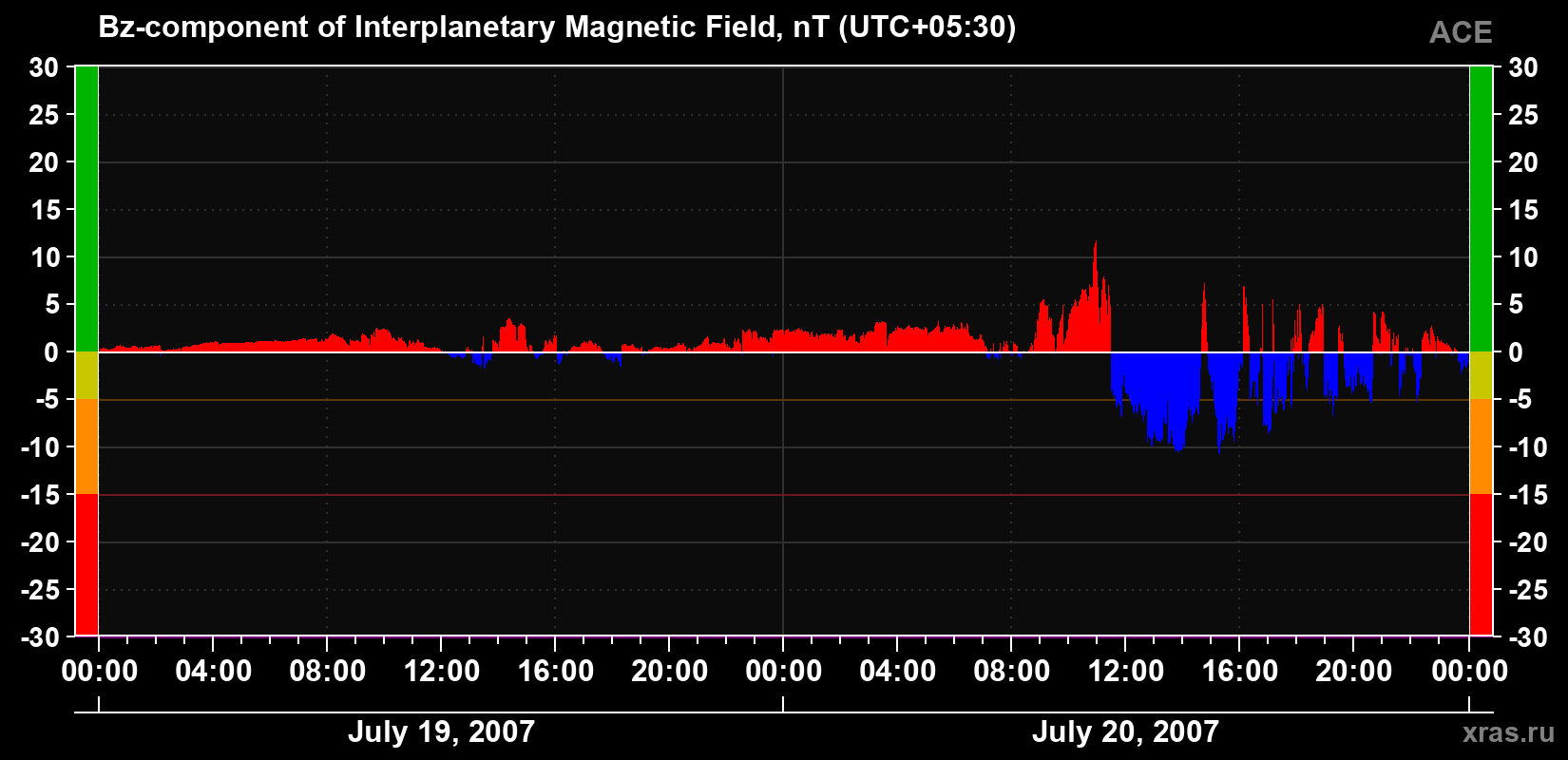 The Bz component of the solar wind magnetic field
