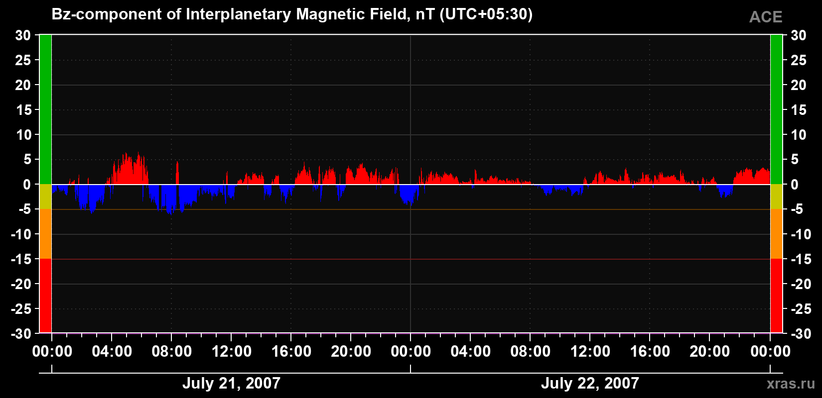 The Bz component of the solar wind magnetic field