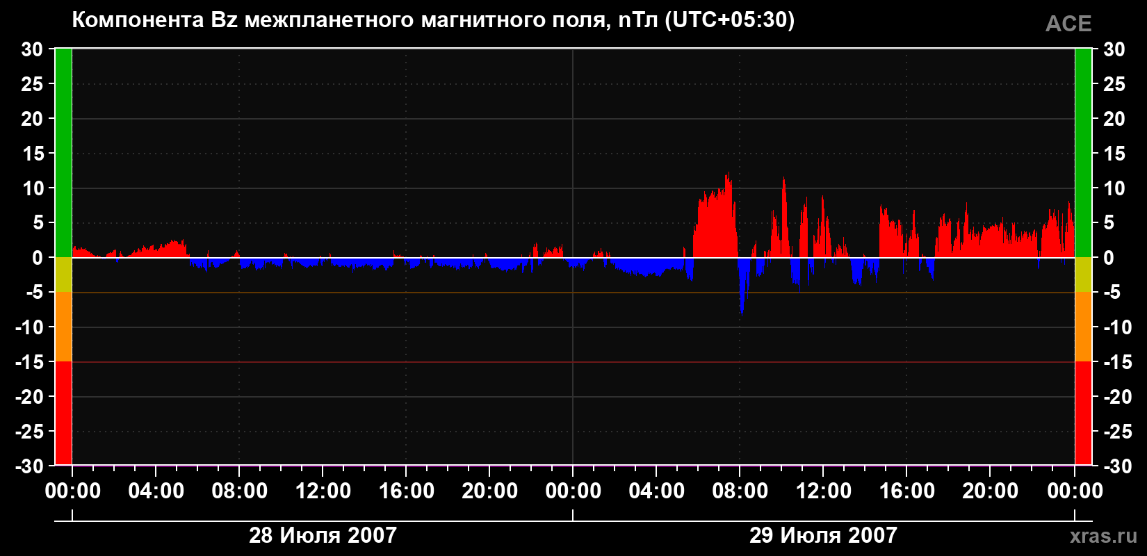 Компонента Bz магнитного поля солнечного ветра
