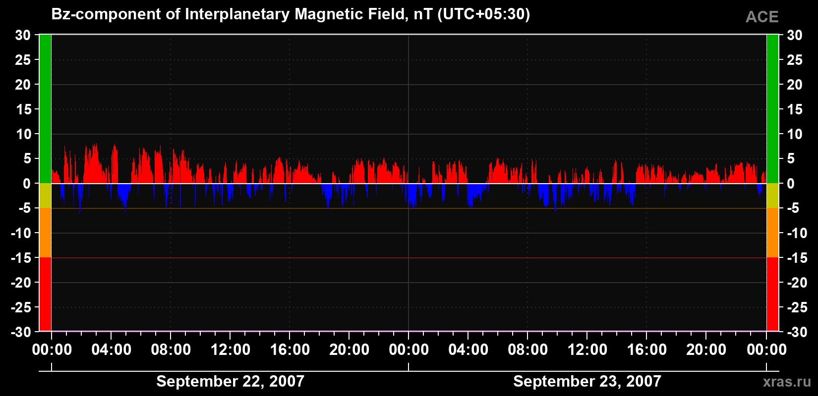The Bz component of the solar wind magnetic field