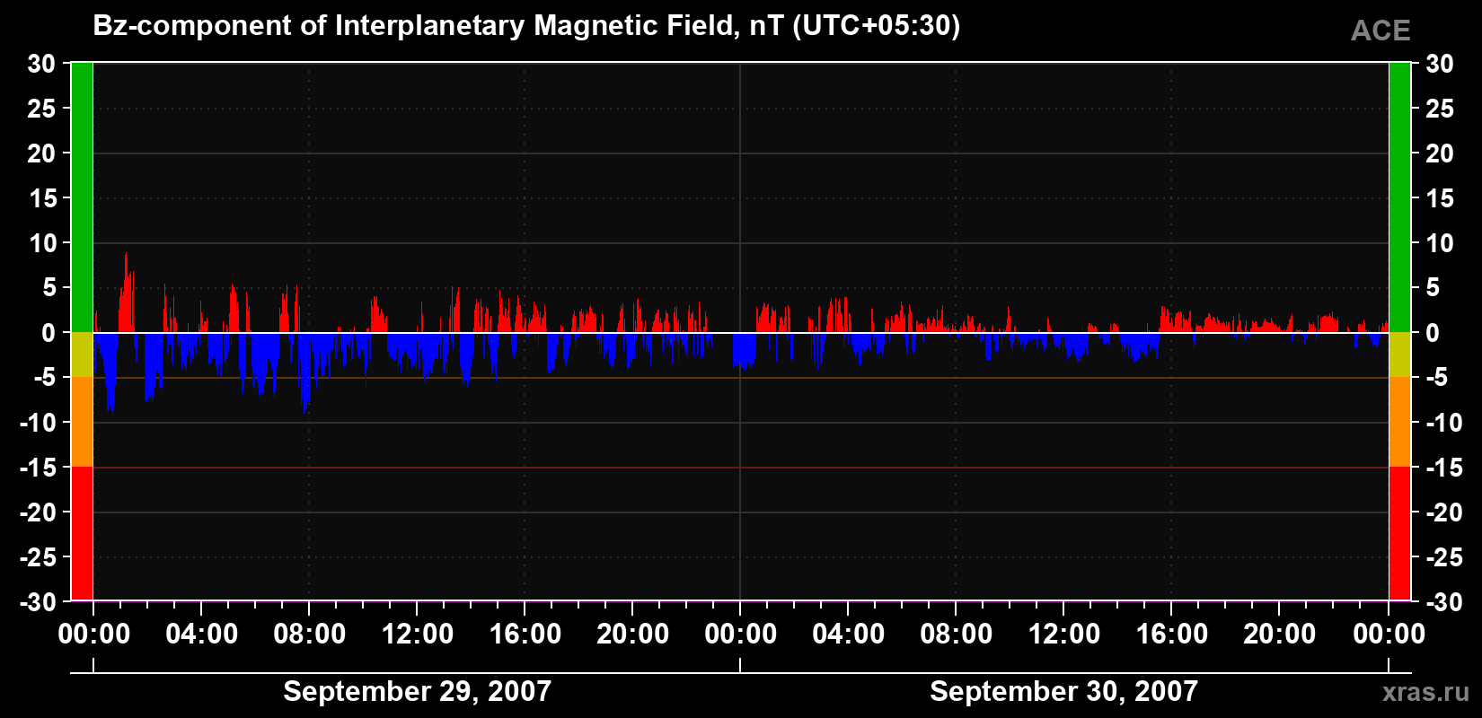 The Bz component of the solar wind magnetic field